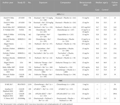 Adverse events of bevacizumab for triple negative breast cancer and HER-2 negative metastatic breast cancer: A meta-analysis
